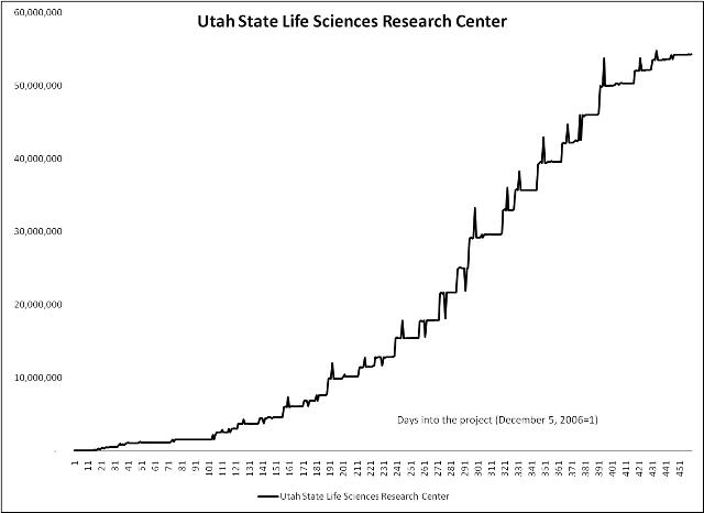 Utah State Research Building